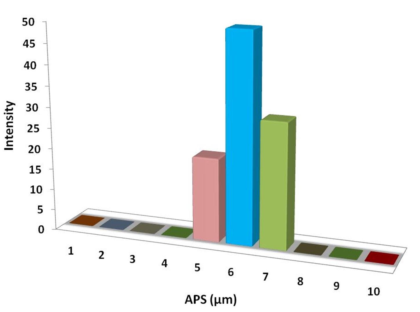 particles-size-analysis---magnesium-trisilicate-powder-img
