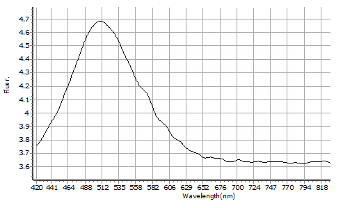 fluorescence-spectroscopy---c-dots--img