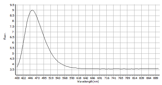 fluorescence-spectroscopy---c-dots--img