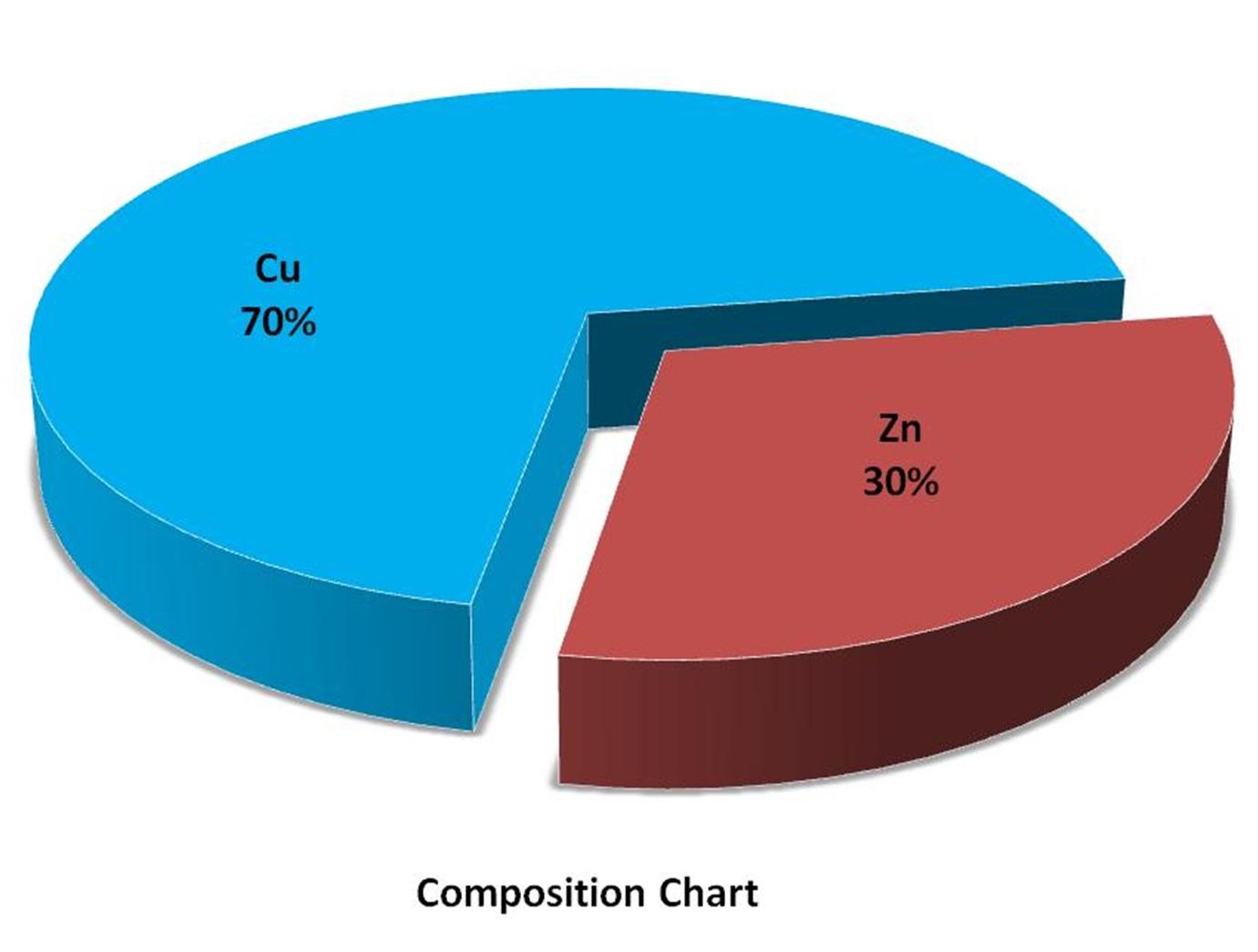 composition-chart---copper-zinc-alloy-img