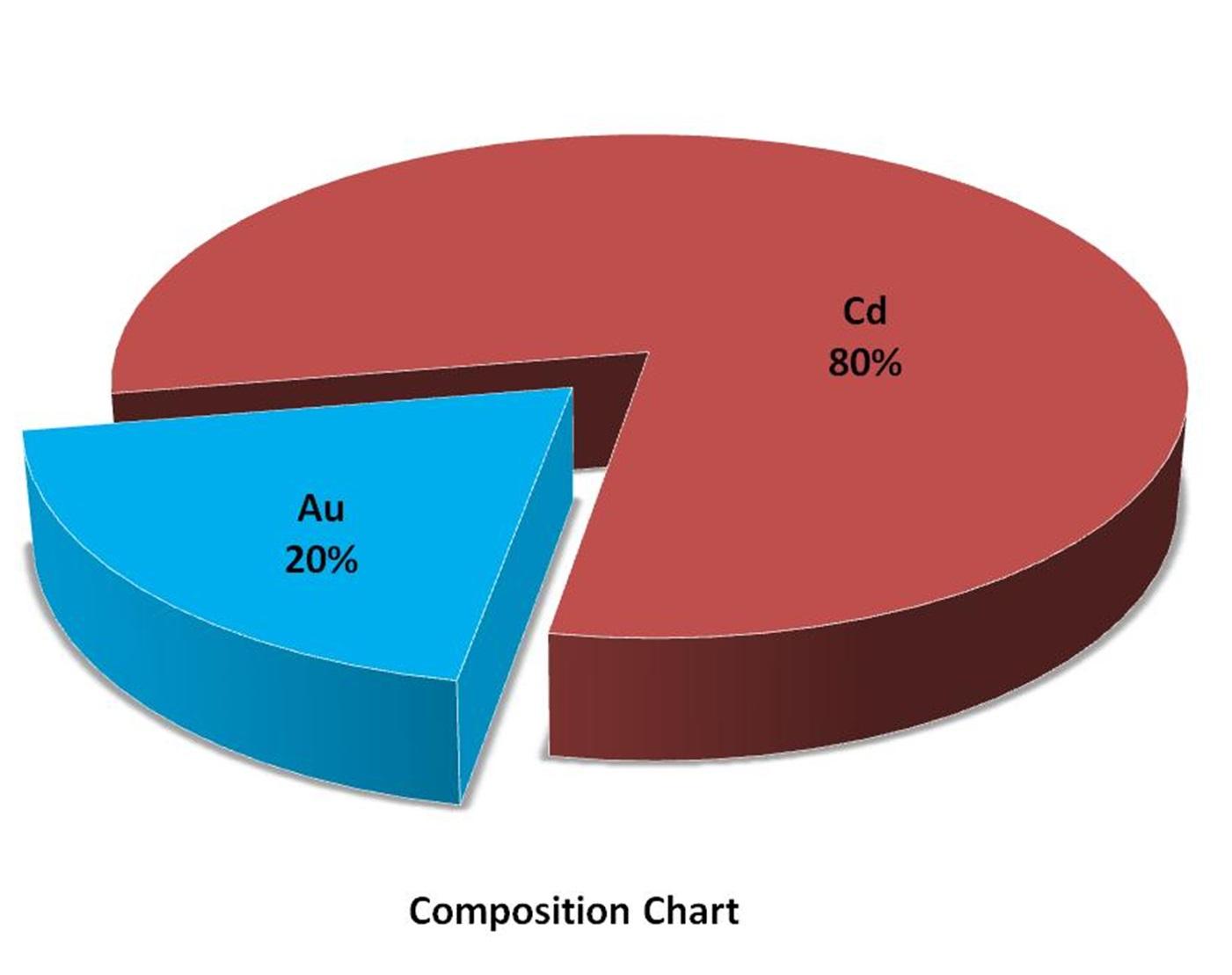 composition-chart---gold-cadmium-alloy-nanoparticles-img