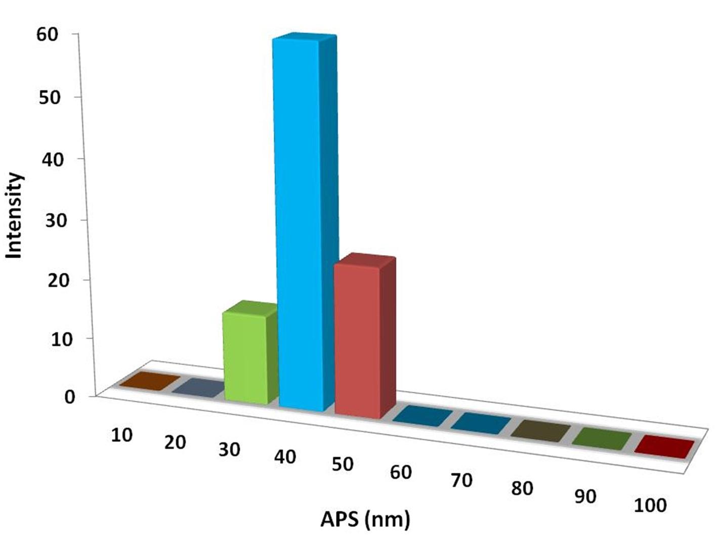 particles-size-analysis---cs2wo4-nanopowder-img