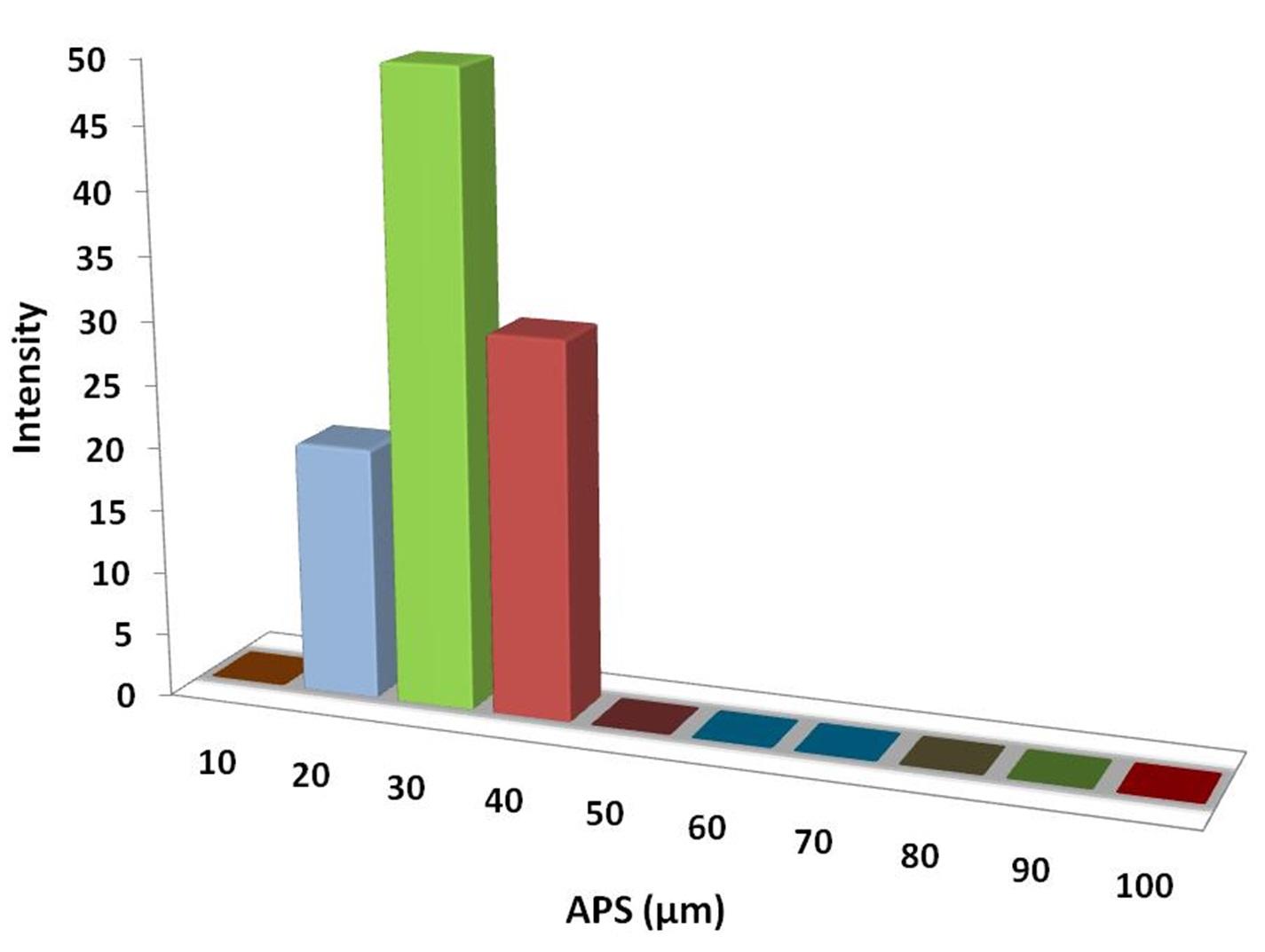 particles-size-analysis---al2sio5-powder-img