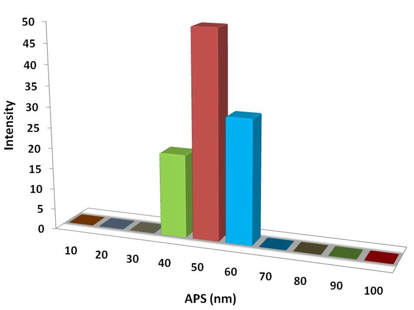 particles-size-analysis---nacl-nanopowder-img