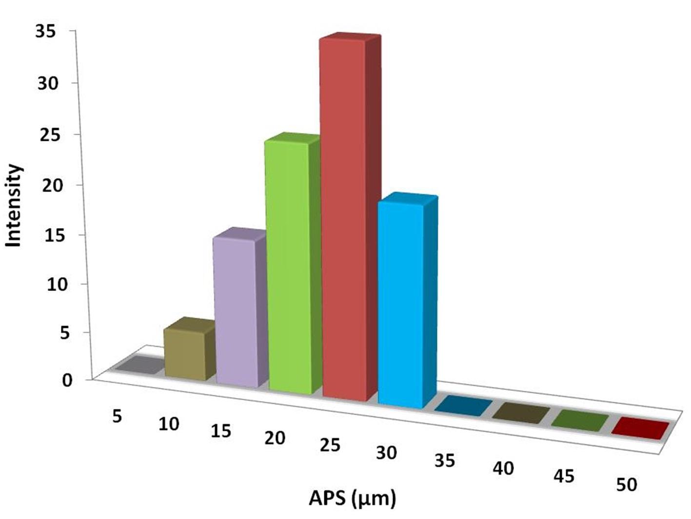 particles-size-analysis---nickel-zinc-iron-oxide-img