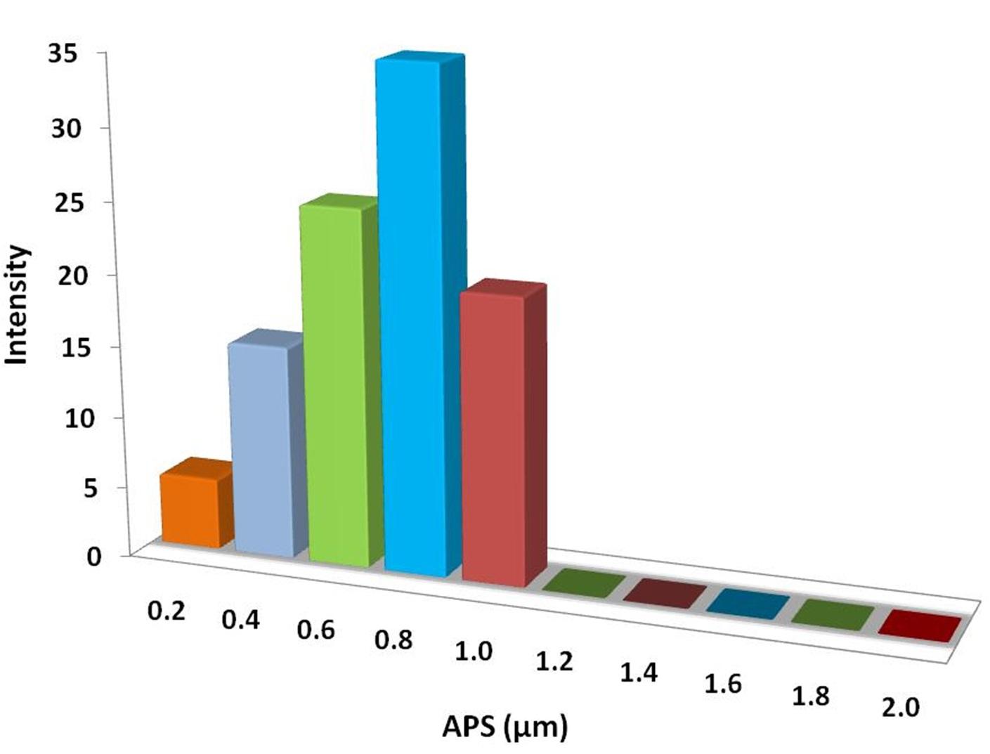 particles-size-analysis---ws2-powder-img