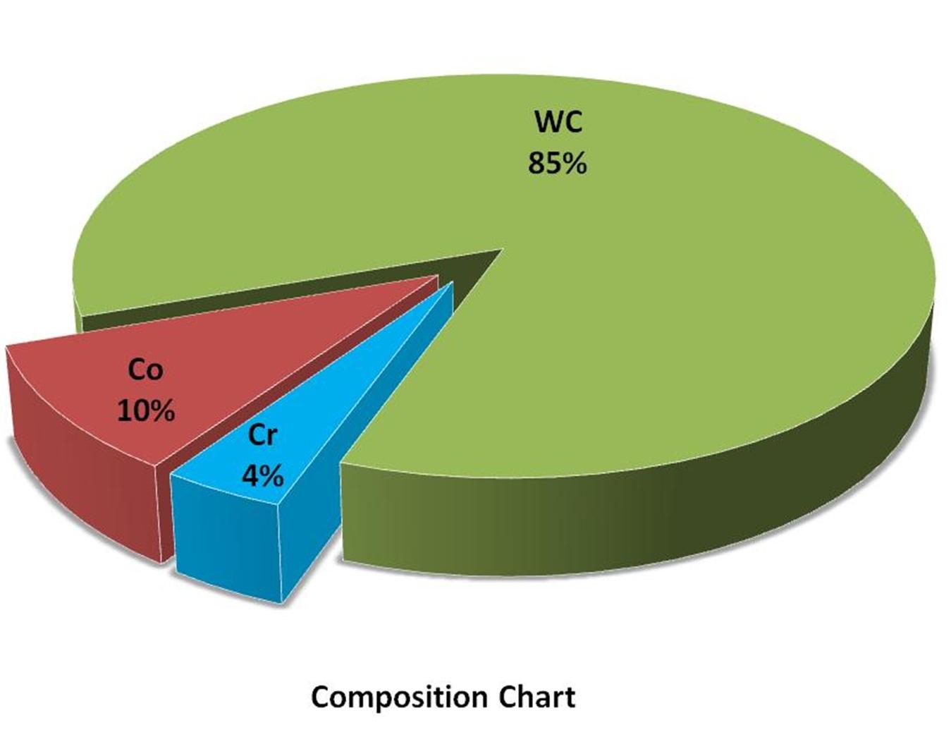 composition-chart---wc/co/cr-alloy-img
