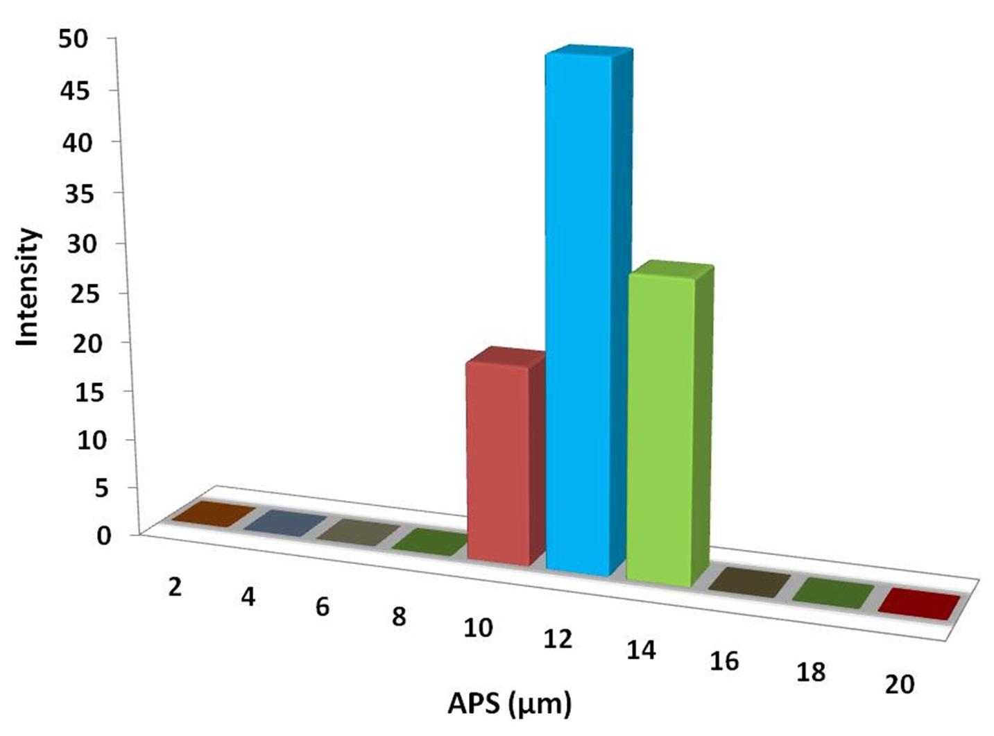 particles-size-analysis---mn-doped-zns-powder-img