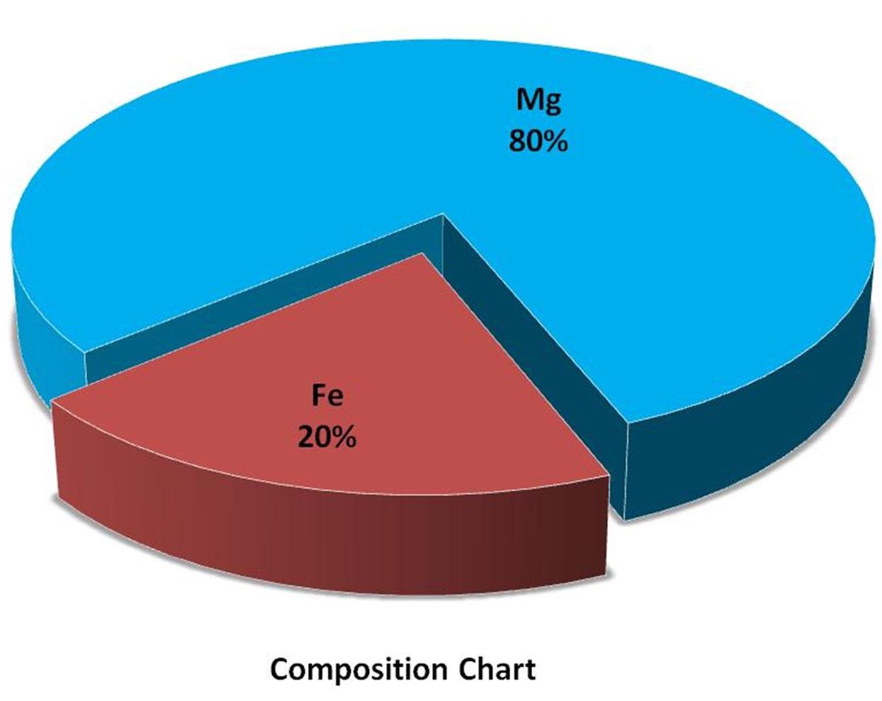 composition-chart---magnesium-iron-alloy-img