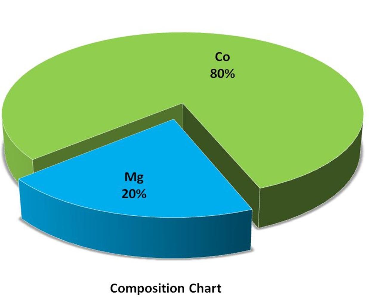 composition-chart---cobalt-magnesium-alloy-img