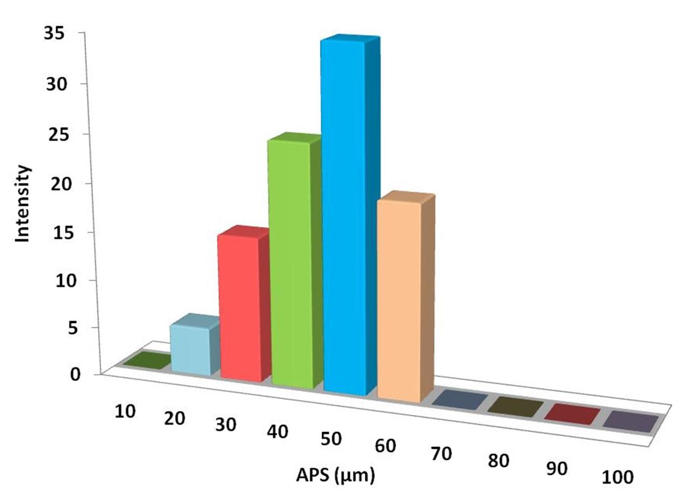 particles-size-analysis---vanadium-powder-img
