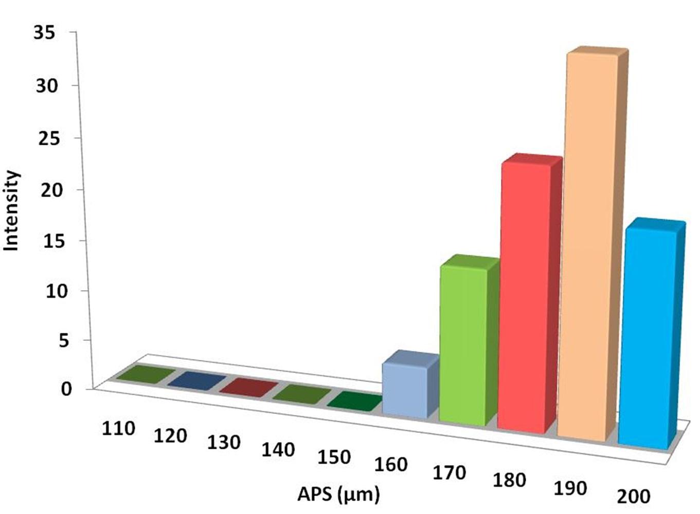 particles-size-analysis---pbcro4-powder-img