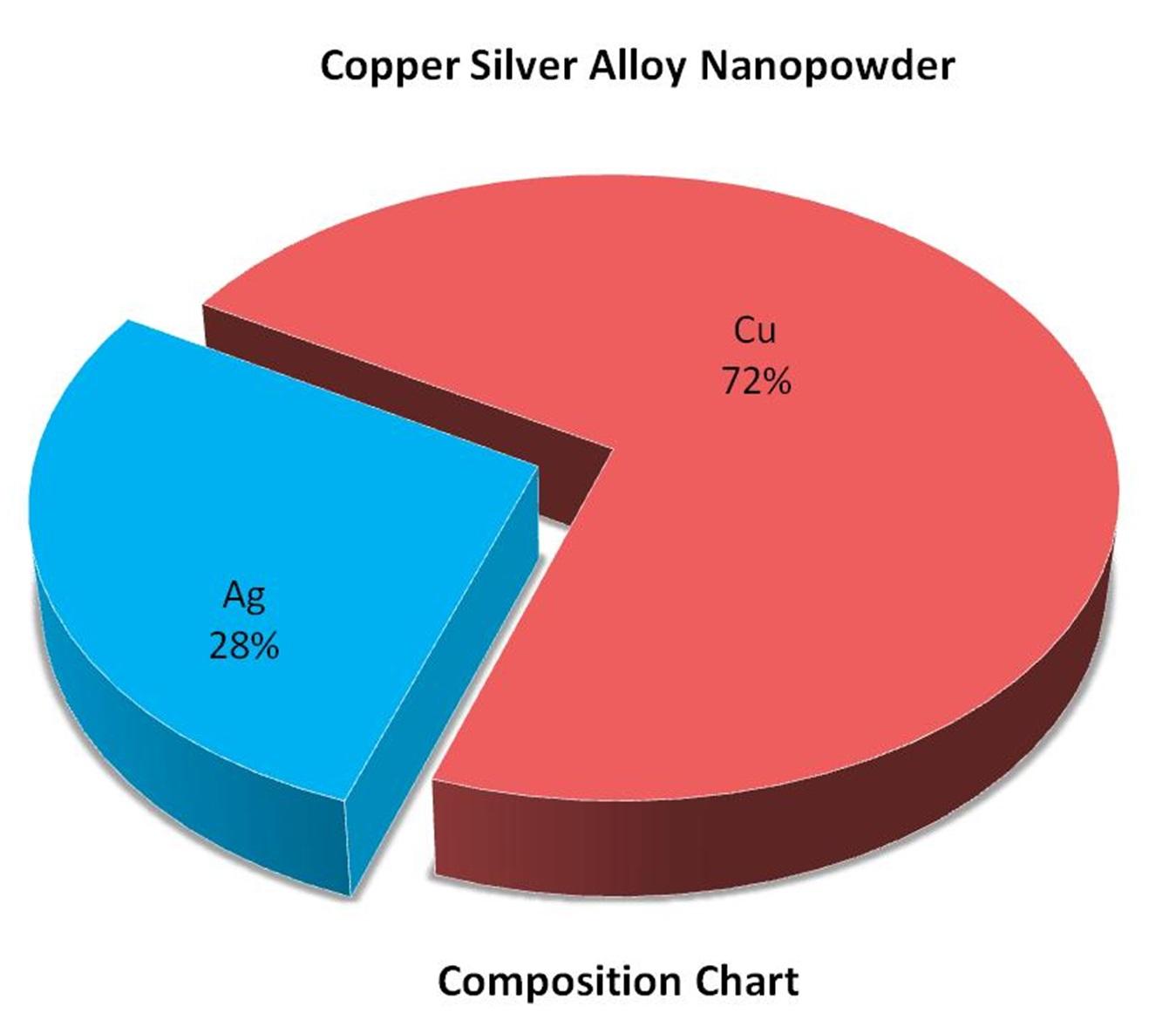 composition-chart---ag:cu-alloy-nanopowder-img