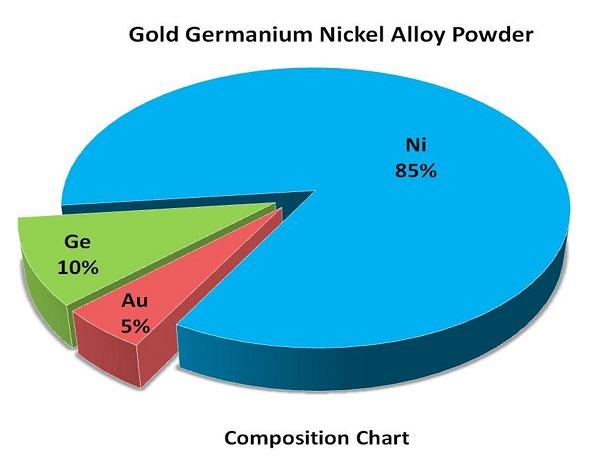 composition-chart---gold-germanium-nickel-alloy-powder-img