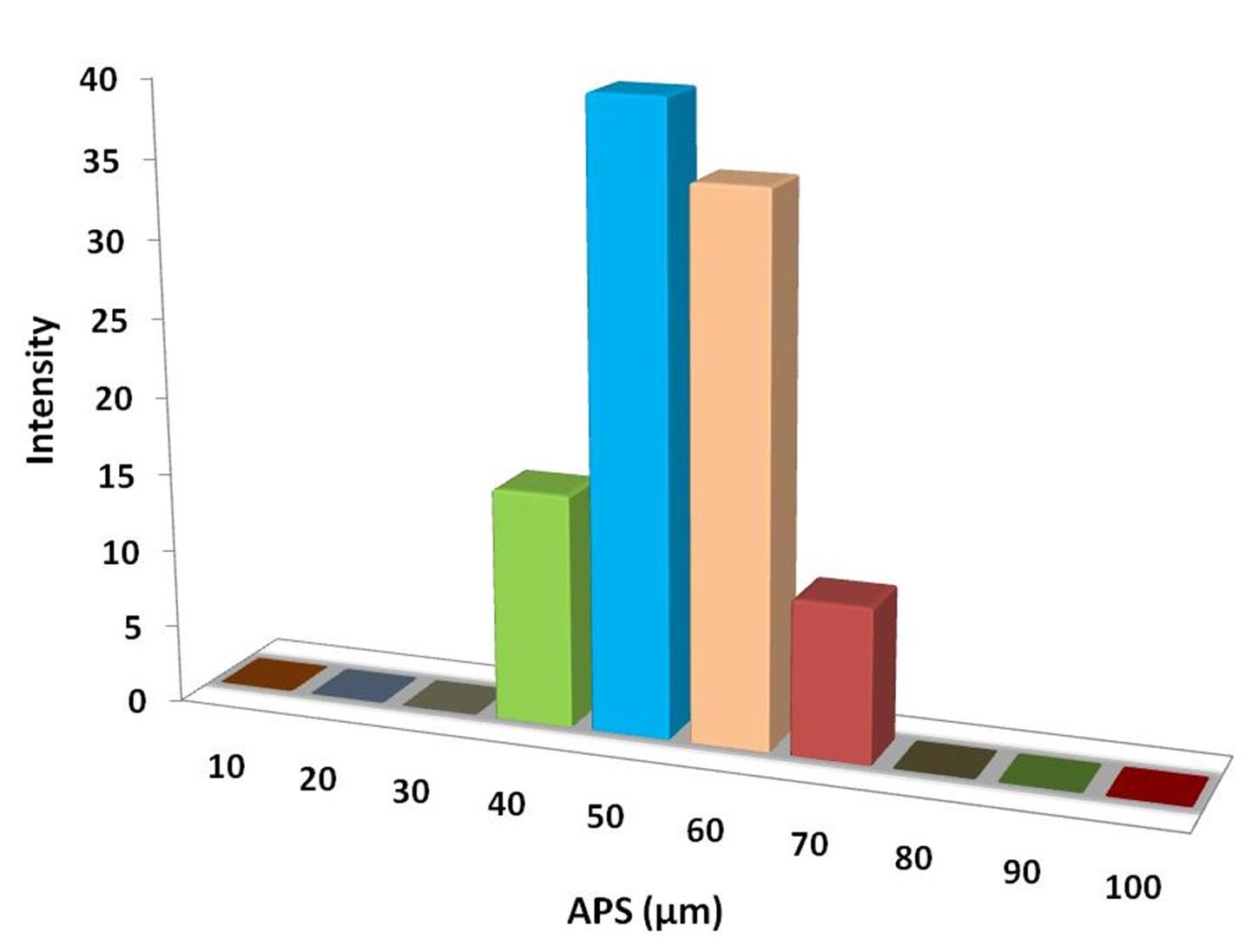 particles-size-analysis---granular-activated-carbon-img