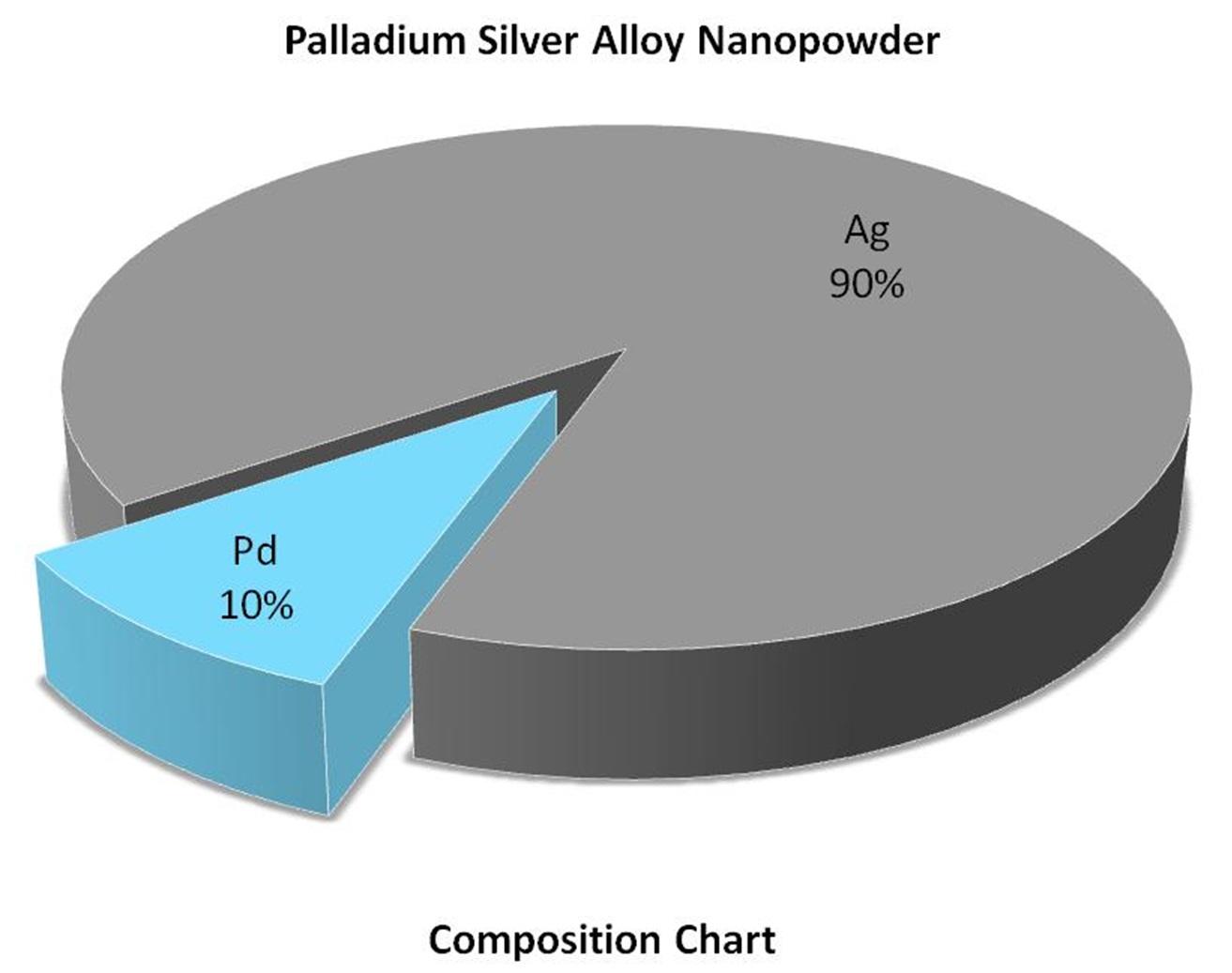 composition-chart---pd:ag-alloy-nanoparticles-img