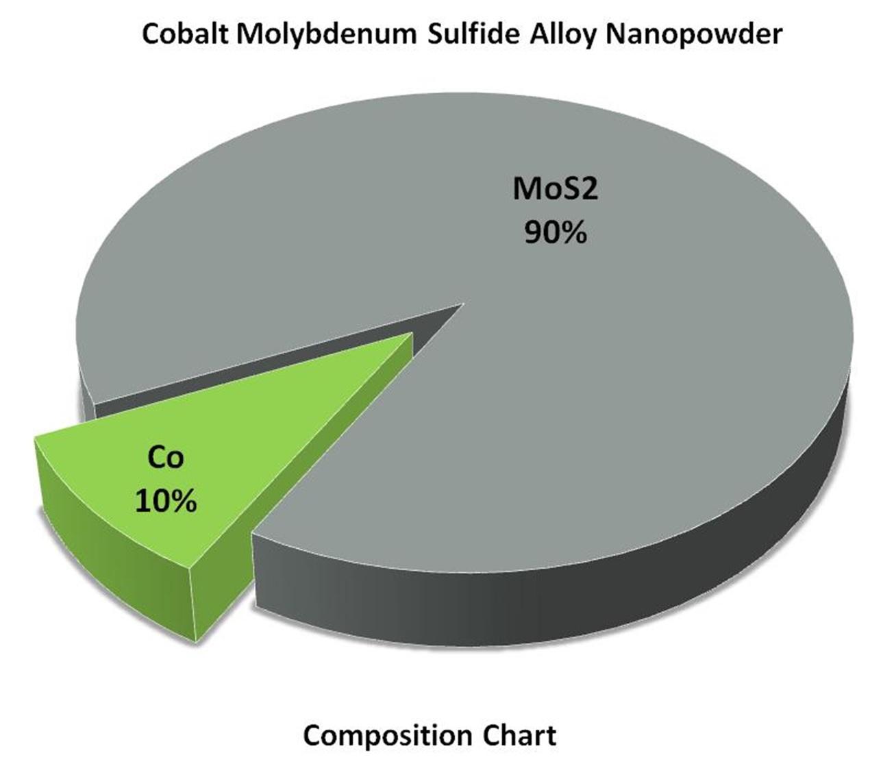 composition-chart---co-mos2-alloy-powder-img