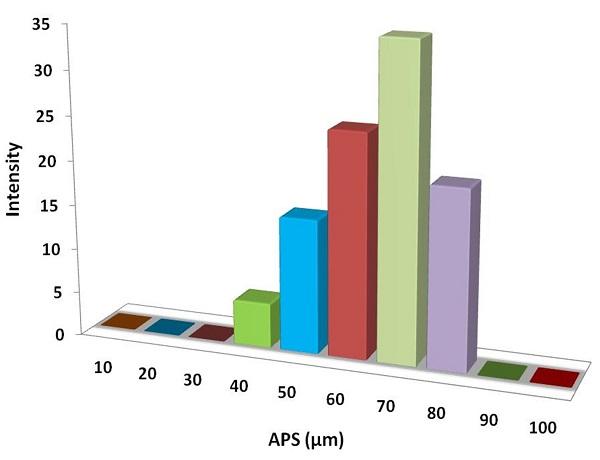 particles-size-analysis---indium-phosphide-img