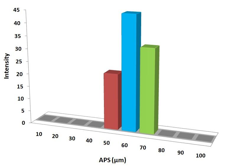 particles-size-analysis-–-mgo-powder-img