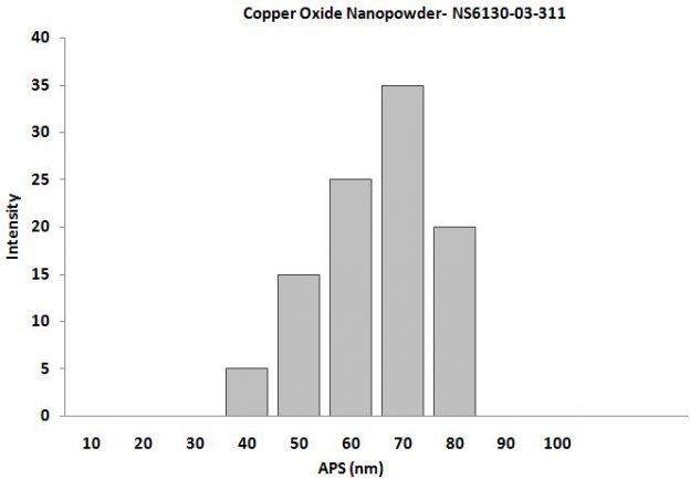 particles-size-analysis---cuo-nanopowder-img