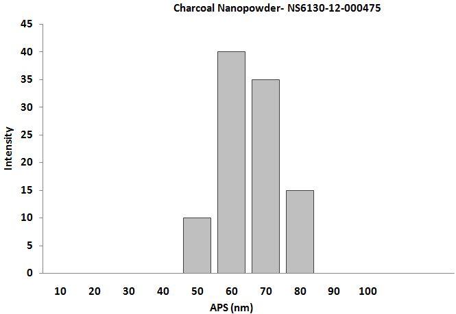 particles-size-analysis---activated-carbon-nanopowder-img