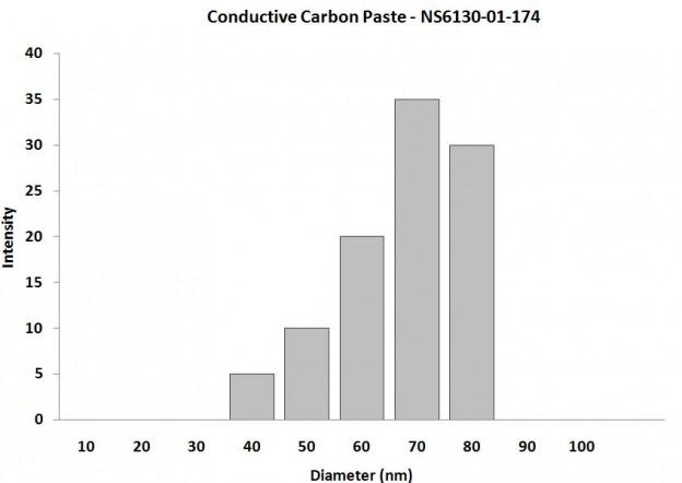 particles-size-analysis---carbon-paste-img