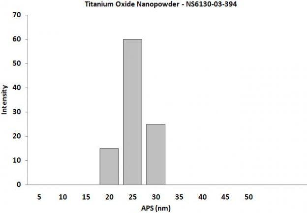 particles-size-analysis---tio2-nanopowder-img