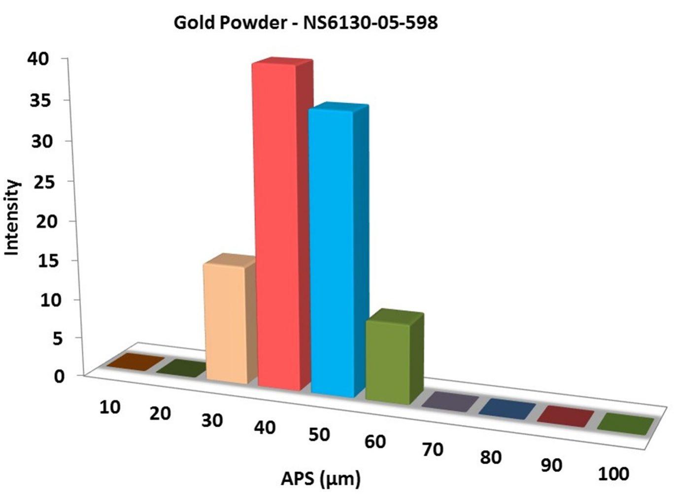 particles-size-analysis---au-powder-img