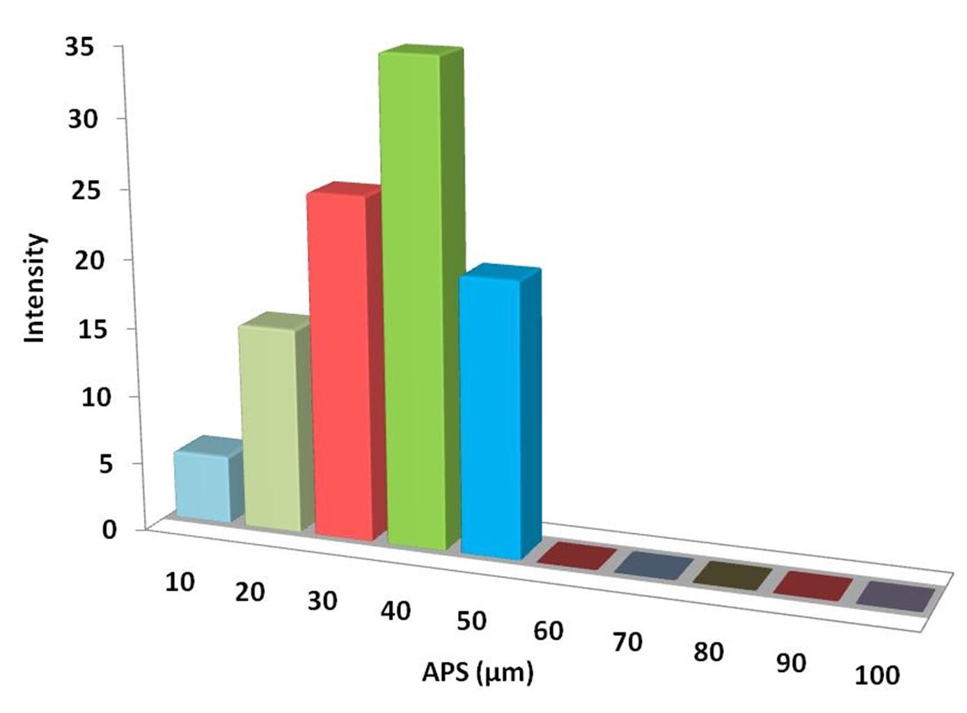 particles-size-analysis---b4c-powder-img