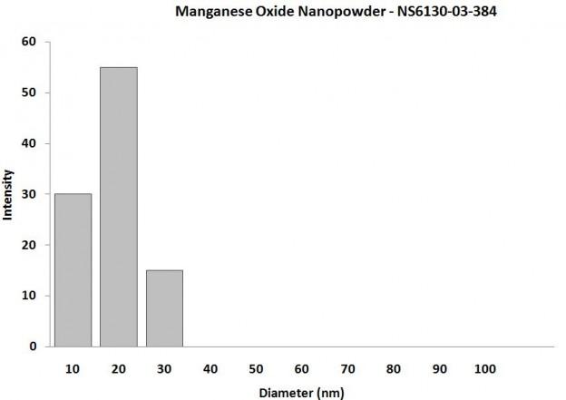 particles-size-analysis---mn3o4-nanoparticles-img