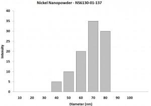 particles-size-analysis---ni-nanopowder-img