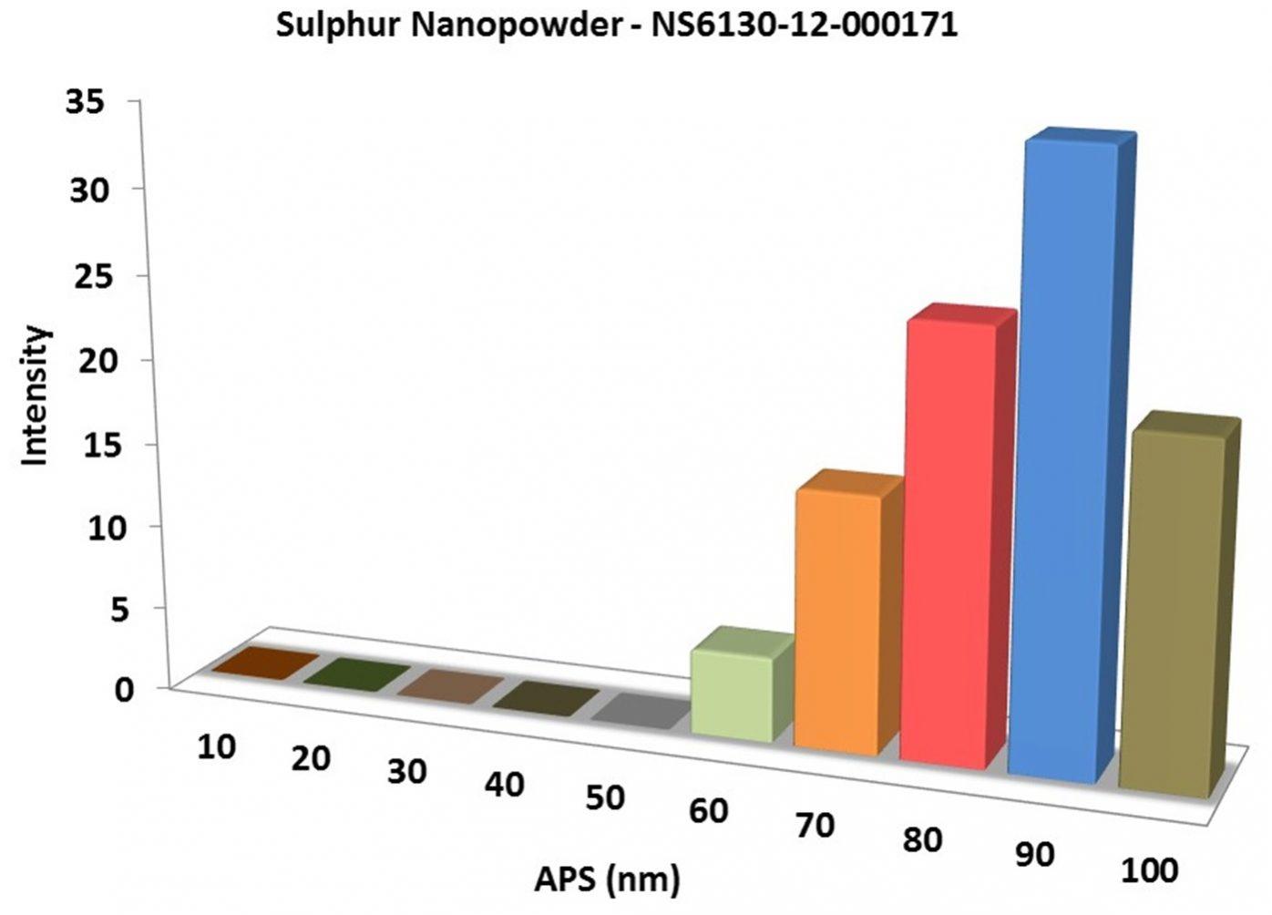 particles-size-analysis---s-nanopowder-img