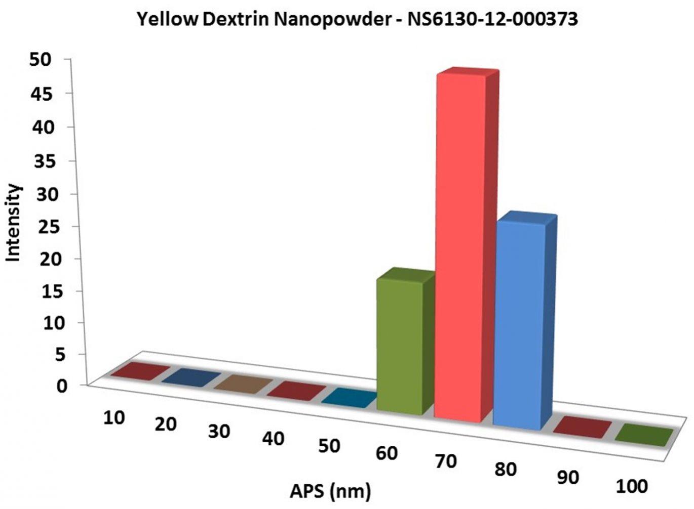 particles-size-analysis---yellow-dextrin-nanopowder-img