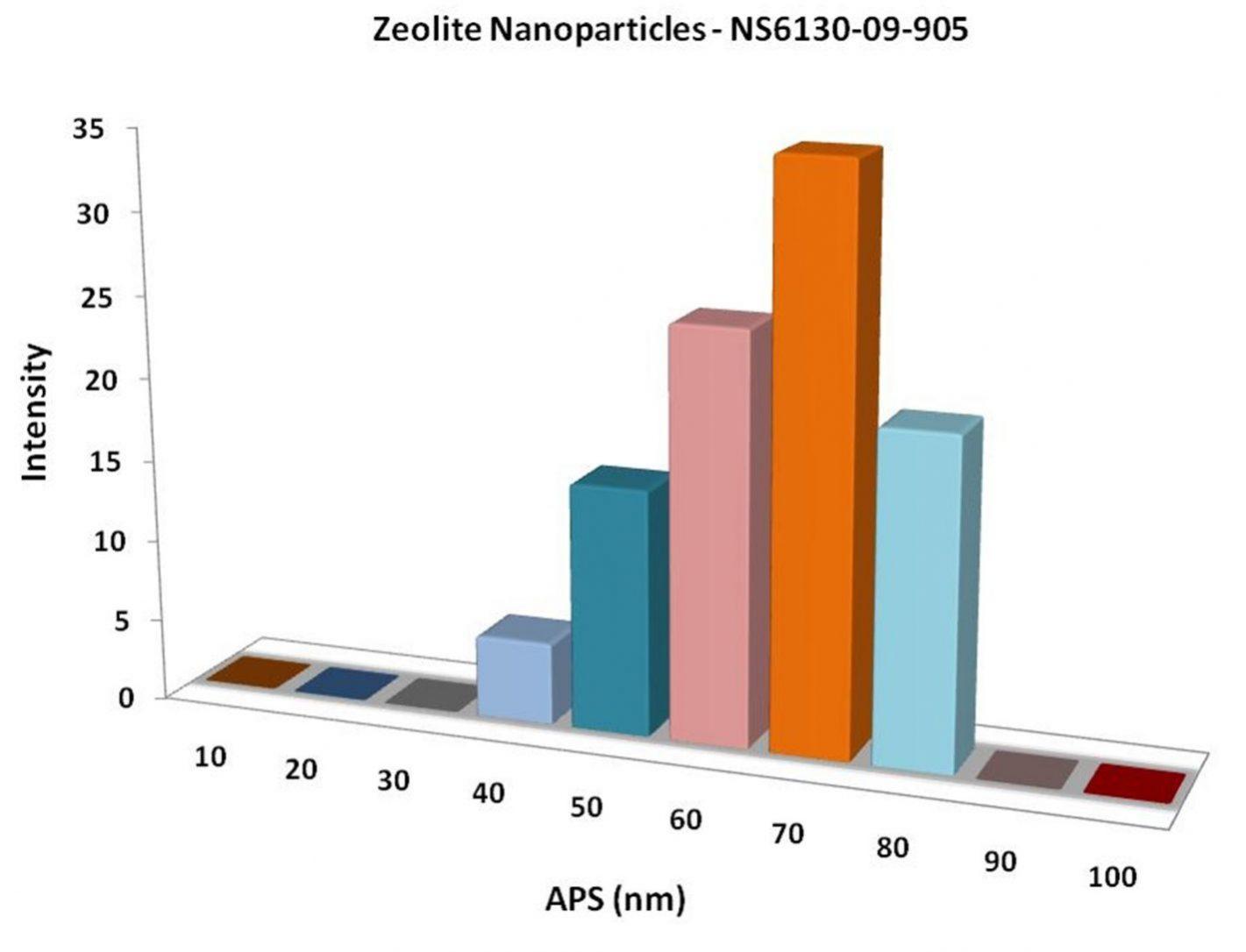particles-size-analysis---zeolite-nanoparticles-img