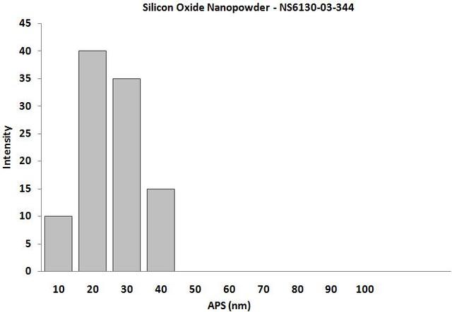 Silicon Oxide Nanopowder Detailed Analysis XRD SEM TEM