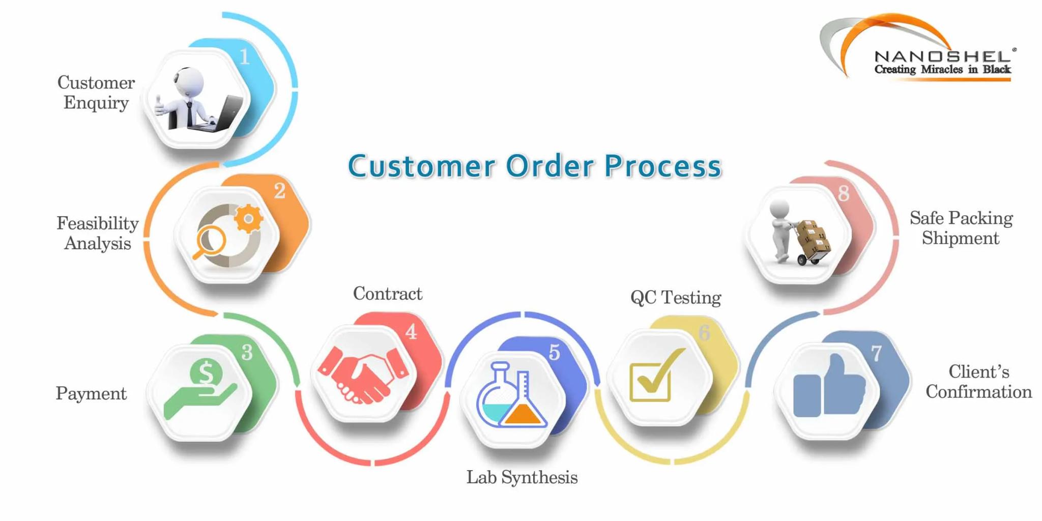 nanoshel-custom-order-process